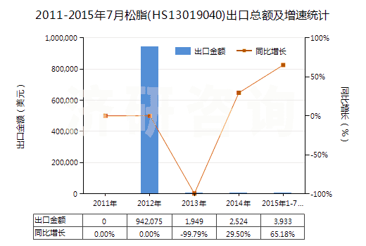 2011-2015年7月松脂(HS13019040)出口總額及增速統(tǒng)計